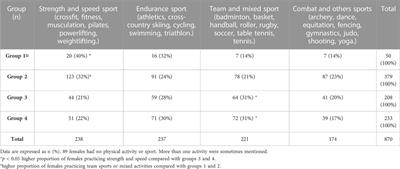 Physical activity and combined hormonal contraception: association with female students’ perception of menstrual symptoms